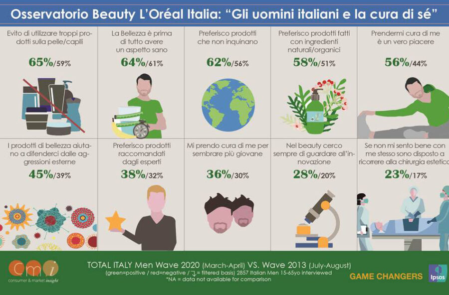 Beauty identikit dell’uomo del Terzo millennio
